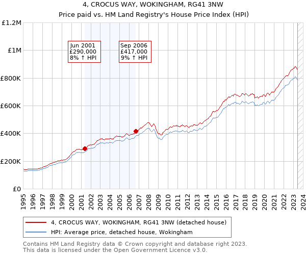 4, CROCUS WAY, WOKINGHAM, RG41 3NW: Price paid vs HM Land Registry's House Price Index