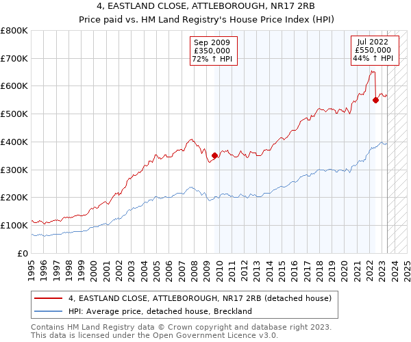 4, EASTLAND CLOSE, ATTLEBOROUGH, NR17 2RB: Price paid vs HM Land Registry's House Price Index