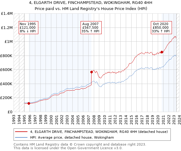 4, ELGARTH DRIVE, FINCHAMPSTEAD, WOKINGHAM, RG40 4HH: Price paid vs HM Land Registry's House Price Index