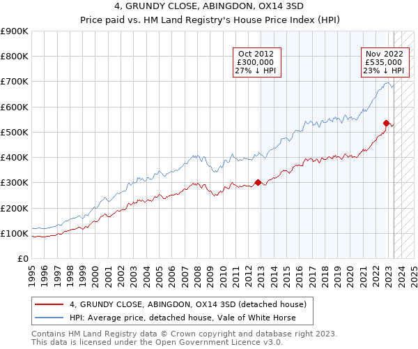 4, GRUNDY CLOSE, ABINGDON, OX14 3SD: Price paid vs HM Land Registry's House Price Index