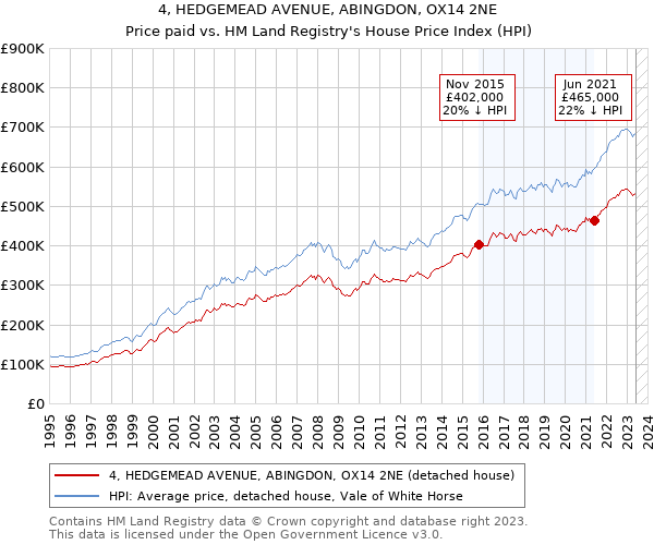 4, HEDGEMEAD AVENUE, ABINGDON, OX14 2NE: Price paid vs HM Land Registry's House Price Index