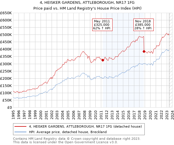 4, HEISKER GARDENS, ATTLEBOROUGH, NR17 1FG: Price paid vs HM Land Registry's House Price Index