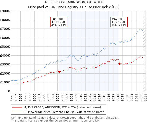 4, ISIS CLOSE, ABINGDON, OX14 3TA: Price paid vs HM Land Registry's House Price Index