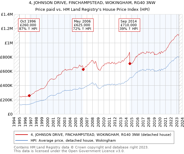 4, JOHNSON DRIVE, FINCHAMPSTEAD, WOKINGHAM, RG40 3NW: Price paid vs HM Land Registry's House Price Index