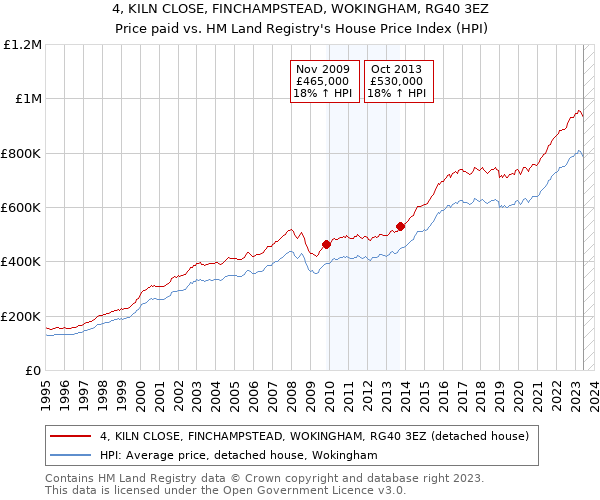 4, KILN CLOSE, FINCHAMPSTEAD, WOKINGHAM, RG40 3EZ: Price paid vs HM Land Registry's House Price Index