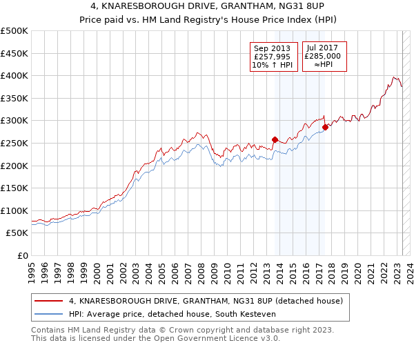 4, KNARESBOROUGH DRIVE, GRANTHAM, NG31 8UP: Price paid vs HM Land Registry's House Price Index