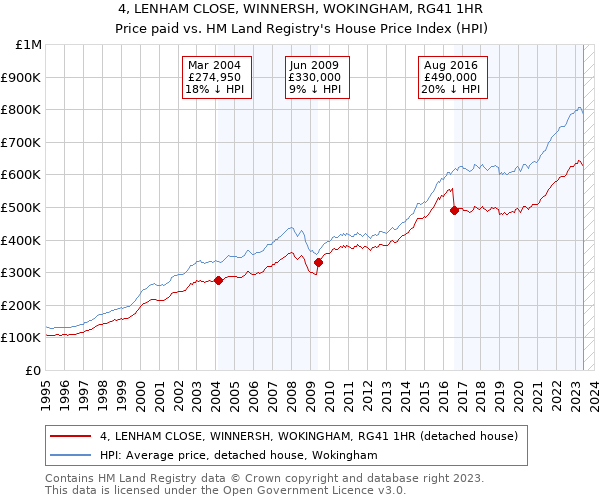 4, LENHAM CLOSE, WINNERSH, WOKINGHAM, RG41 1HR: Price paid vs HM Land Registry's House Price Index