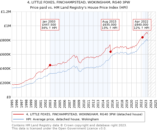 4, LITTLE FOXES, FINCHAMPSTEAD, WOKINGHAM, RG40 3PW: Price paid vs HM Land Registry's House Price Index
