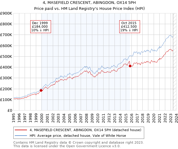 4, MASEFIELD CRESCENT, ABINGDON, OX14 5PH: Price paid vs HM Land Registry's House Price Index