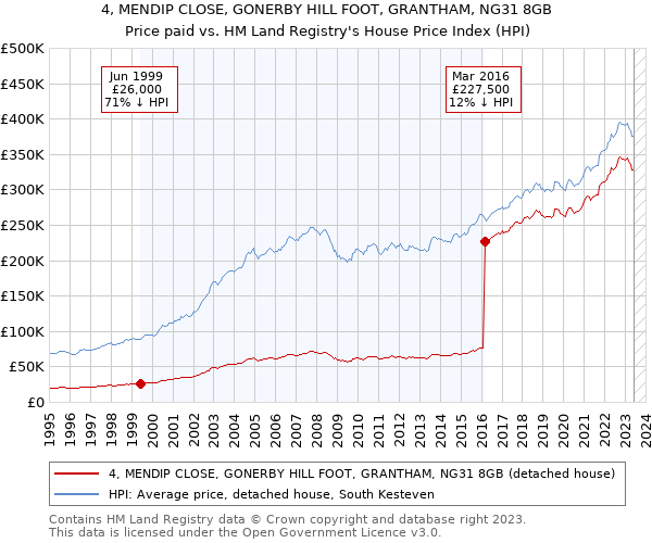 4, MENDIP CLOSE, GONERBY HILL FOOT, GRANTHAM, NG31 8GB: Price paid vs HM Land Registry's House Price Index