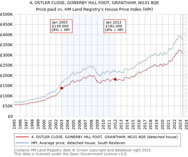 4, OSTLER CLOSE, GONERBY HILL FOOT, GRANTHAM, NG31 8QE: Price paid vs HM Land Registry's House Price Index