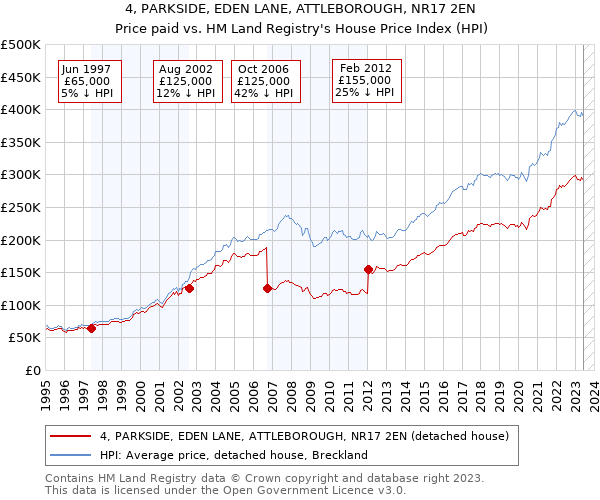 4, PARKSIDE, EDEN LANE, ATTLEBOROUGH, NR17 2EN: Price paid vs HM Land Registry's House Price Index