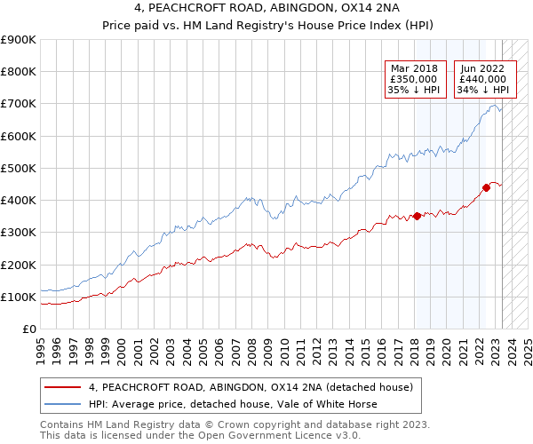 4, PEACHCROFT ROAD, ABINGDON, OX14 2NA: Price paid vs HM Land Registry's House Price Index