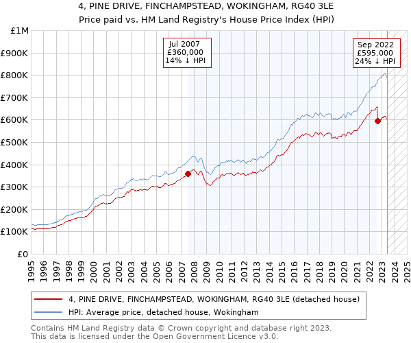 4, PINE DRIVE, FINCHAMPSTEAD, WOKINGHAM, RG40 3LE: Price paid vs HM Land Registry's House Price Index