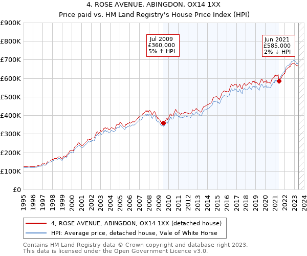 4, ROSE AVENUE, ABINGDON, OX14 1XX: Price paid vs HM Land Registry's House Price Index