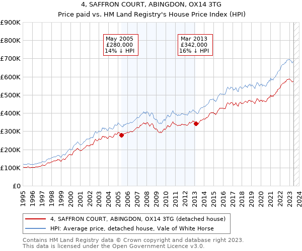4, SAFFRON COURT, ABINGDON, OX14 3TG: Price paid vs HM Land Registry's House Price Index