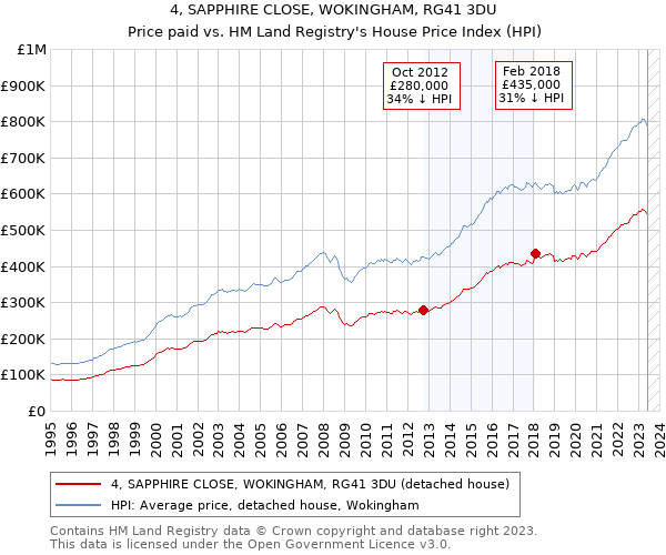 4, SAPPHIRE CLOSE, WOKINGHAM, RG41 3DU: Price paid vs HM Land Registry's House Price Index