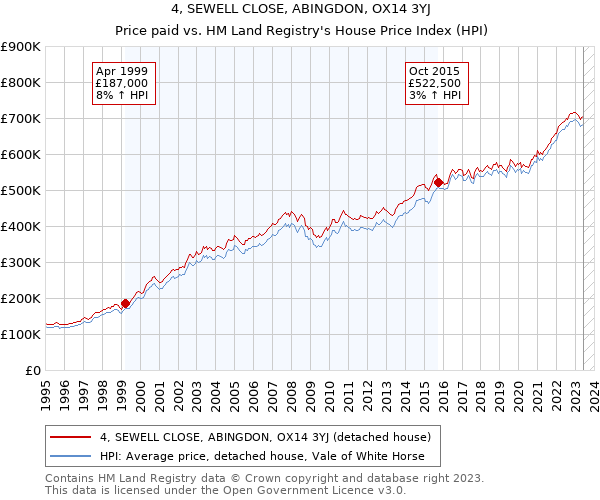 4, SEWELL CLOSE, ABINGDON, OX14 3YJ: Price paid vs HM Land Registry's House Price Index