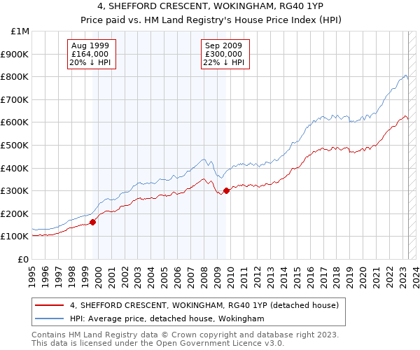 4, SHEFFORD CRESCENT, WOKINGHAM, RG40 1YP: Price paid vs HM Land Registry's House Price Index
