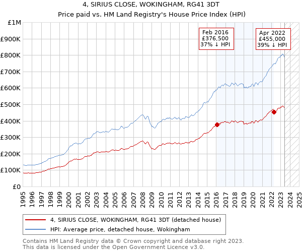 4, SIRIUS CLOSE, WOKINGHAM, RG41 3DT: Price paid vs HM Land Registry's House Price Index