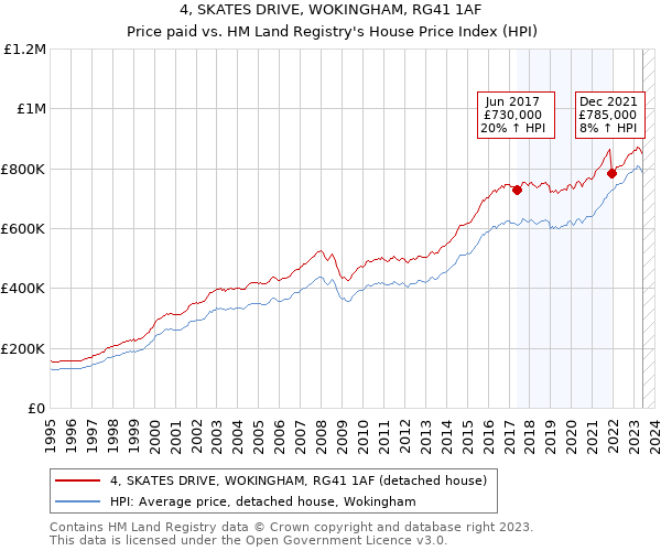 4, SKATES DRIVE, WOKINGHAM, RG41 1AF: Price paid vs HM Land Registry's House Price Index