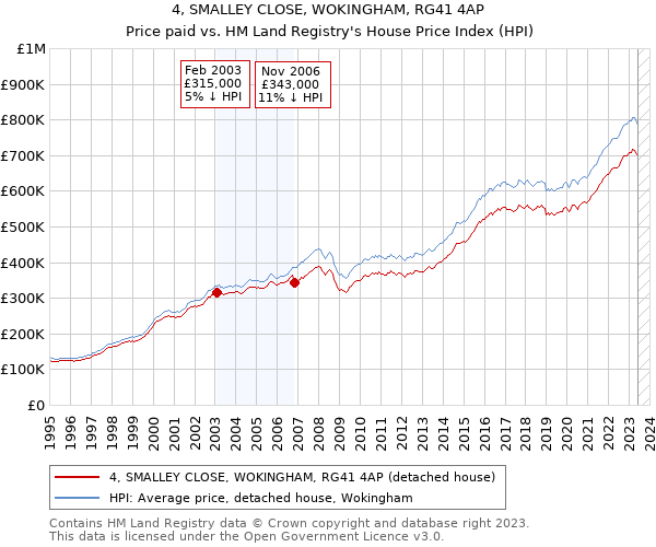 4, SMALLEY CLOSE, WOKINGHAM, RG41 4AP: Price paid vs HM Land Registry's House Price Index