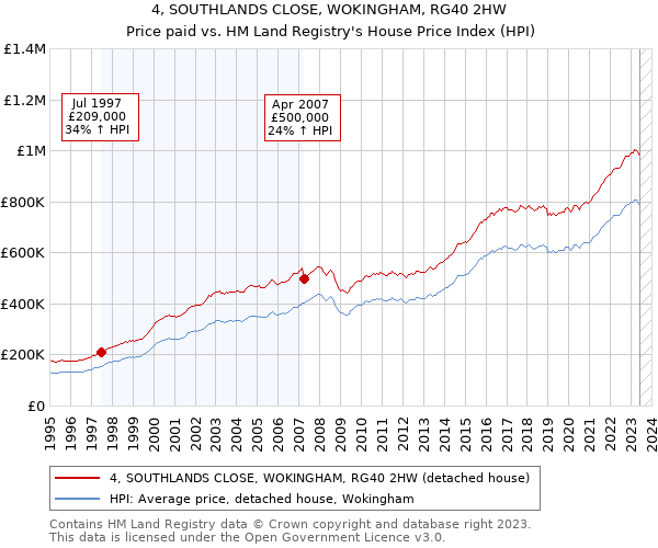 4, SOUTHLANDS CLOSE, WOKINGHAM, RG40 2HW: Price paid vs HM Land Registry's House Price Index