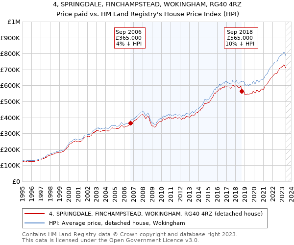 4, SPRINGDALE, FINCHAMPSTEAD, WOKINGHAM, RG40 4RZ: Price paid vs HM Land Registry's House Price Index