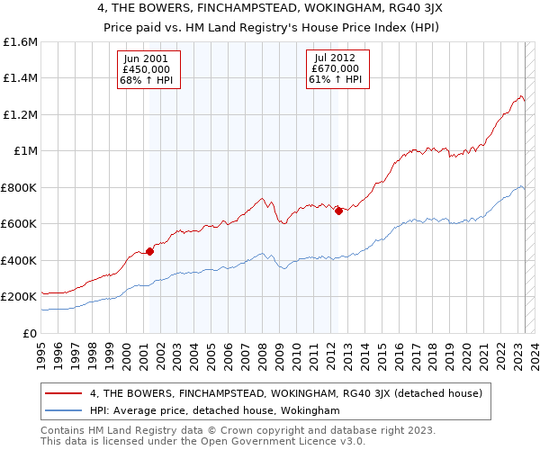 4, THE BOWERS, FINCHAMPSTEAD, WOKINGHAM, RG40 3JX: Price paid vs HM Land Registry's House Price Index
