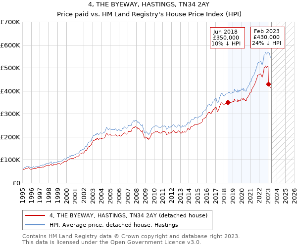 4, THE BYEWAY, HASTINGS, TN34 2AY: Price paid vs HM Land Registry's House Price Index