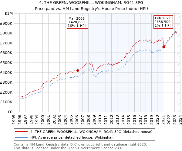 4, THE GREEN, WOOSEHILL, WOKINGHAM, RG41 3PG: Price paid vs HM Land Registry's House Price Index