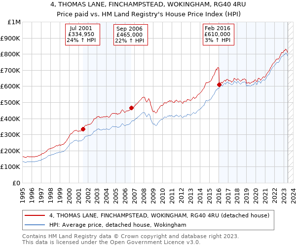 4, THOMAS LANE, FINCHAMPSTEAD, WOKINGHAM, RG40 4RU: Price paid vs HM Land Registry's House Price Index