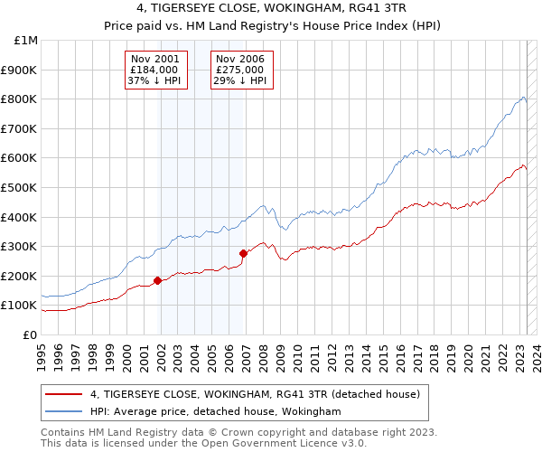 4, TIGERSEYE CLOSE, WOKINGHAM, RG41 3TR: Price paid vs HM Land Registry's House Price Index