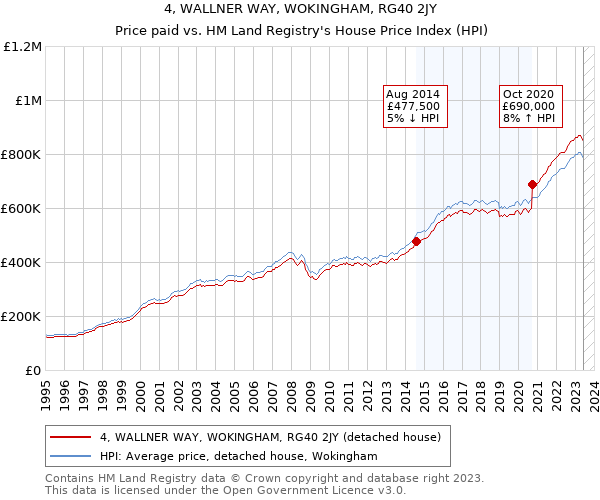 4, WALLNER WAY, WOKINGHAM, RG40 2JY: Price paid vs HM Land Registry's House Price Index