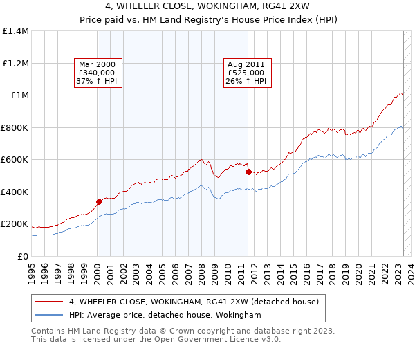 4, WHEELER CLOSE, WOKINGHAM, RG41 2XW: Price paid vs HM Land Registry's House Price Index