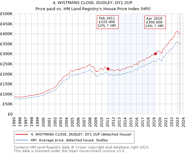 4, WISTMANS CLOSE, DUDLEY, DY1 2UP: Price paid vs HM Land Registry's House Price Index