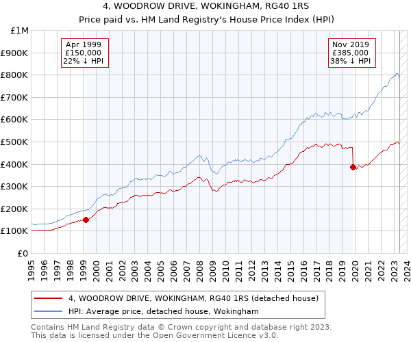 4, WOODROW DRIVE, WOKINGHAM, RG40 1RS: Price paid vs HM Land Registry's House Price Index