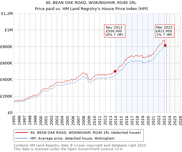 40, BEAN OAK ROAD, WOKINGHAM, RG40 1RL: Price paid vs HM Land Registry's House Price Index