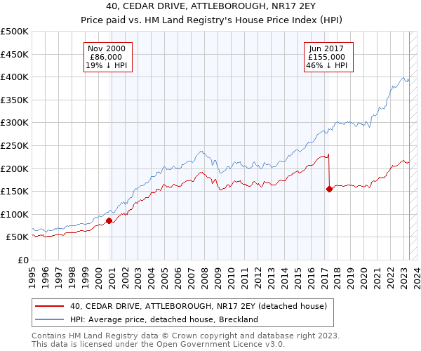 40, CEDAR DRIVE, ATTLEBOROUGH, NR17 2EY: Price paid vs HM Land Registry's House Price Index