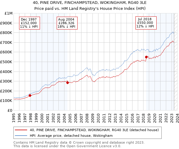40, PINE DRIVE, FINCHAMPSTEAD, WOKINGHAM, RG40 3LE: Price paid vs HM Land Registry's House Price Index
