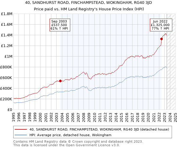 40, SANDHURST ROAD, FINCHAMPSTEAD, WOKINGHAM, RG40 3JD: Price paid vs HM Land Registry's House Price Index