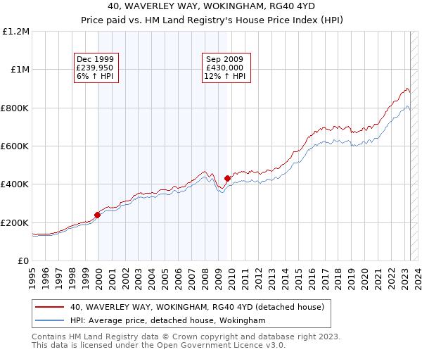 40, WAVERLEY WAY, WOKINGHAM, RG40 4YD: Price paid vs HM Land Registry's House Price Index