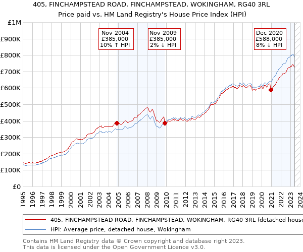 405, FINCHAMPSTEAD ROAD, FINCHAMPSTEAD, WOKINGHAM, RG40 3RL: Price paid vs HM Land Registry's House Price Index