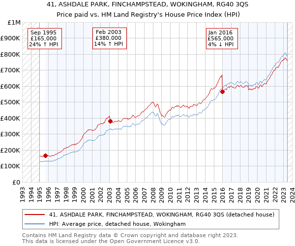 41, ASHDALE PARK, FINCHAMPSTEAD, WOKINGHAM, RG40 3QS: Price paid vs HM Land Registry's House Price Index