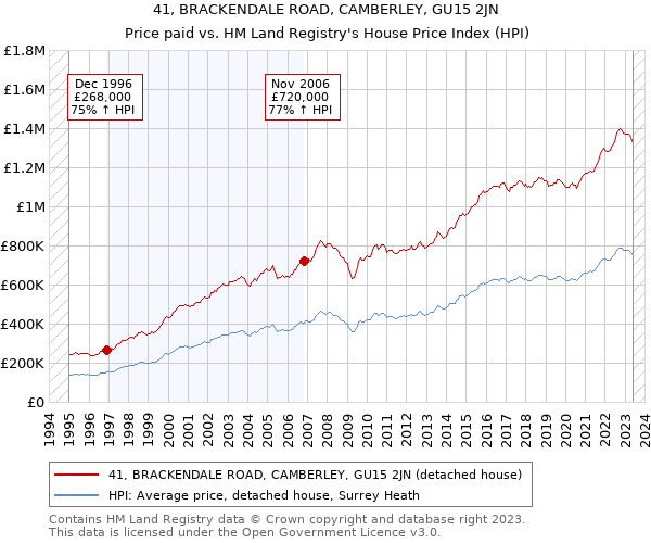 41, BRACKENDALE ROAD, CAMBERLEY, GU15 2JN: Price paid vs HM Land Registry's House Price Index