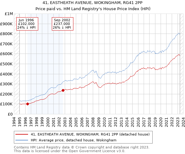 41, EASTHEATH AVENUE, WOKINGHAM, RG41 2PP: Price paid vs HM Land Registry's House Price Index