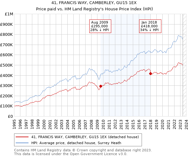 41, FRANCIS WAY, CAMBERLEY, GU15 1EX: Price paid vs HM Land Registry's House Price Index
