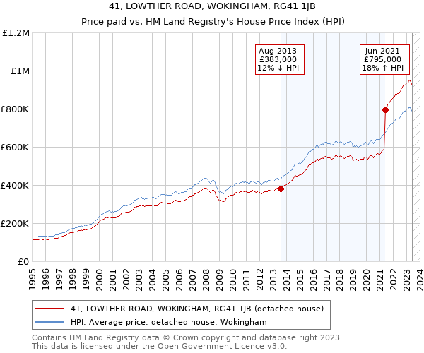 41, LOWTHER ROAD, WOKINGHAM, RG41 1JB: Price paid vs HM Land Registry's House Price Index