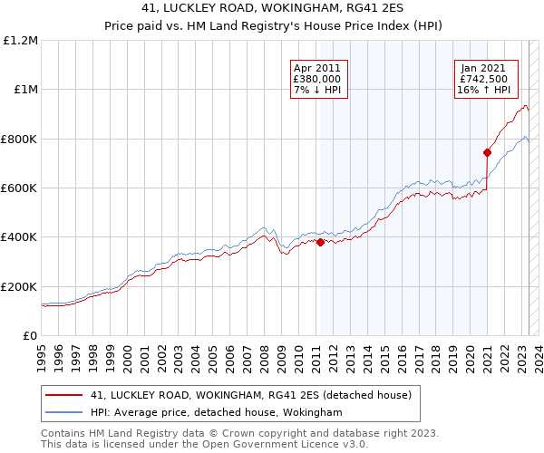 41, LUCKLEY ROAD, WOKINGHAM, RG41 2ES: Price paid vs HM Land Registry's House Price Index