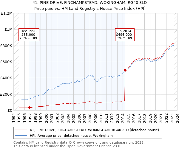 41, PINE DRIVE, FINCHAMPSTEAD, WOKINGHAM, RG40 3LD: Price paid vs HM Land Registry's House Price Index